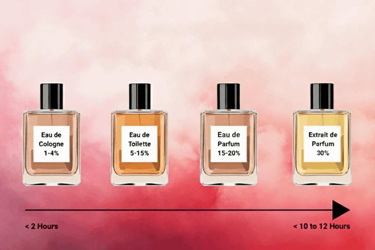 Not All Perfumes Are Made Equal